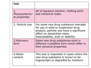 Test
1.
Physicochemic-
al properties
pH of aqueous solution, melting point
and refractive index.
2. Particle size For some new drug substance intended
for use in solid or suspension drug
product, particle size have a significant
effect on dissolution rates,
bioavailability, and/ or stability.
3.Polymeric
form
Some new drug substances exist in
different crystalline form which differ in
their physical properties.
4.Water
content
This test is important in cases where the
new drug substance is known to be
hygroscopic or degraded by moisture
35
 