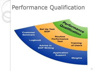 Performance Qualification
42
 