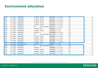Environment allocation




               Copyright © 2010 Pearson Education, Inc. or its affiliates. All rights reserved.   8
 