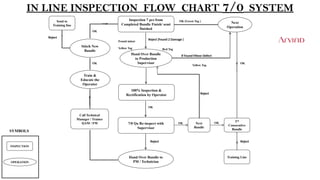 IN LINE INSPECTION FLOW CHART 7/0 SYSTEM
Next
Operation
Inspection 7 pcs from
Completed Bundle Finish/ semi
finished
Hand Over Bundle
to Production
Supervisor
100% Inspection &
Rectification by Operator
7/0 Qa Re-inspect with
Supervisor
Hand Over Bundle to
PM / Technician
Reject
OK (Green Tag )
Reject (Found 2 Damage )
Red Tag
If Found Minor Defect
OK
Yellow Tag
Found minor
Next
Bundle
2nd
Consecutive
Bundle
OK
Training Line
Reject
OK OK
Reject
Call Technical
Manager / Trainer
QAM / FM
Train &
Educate the
Operator
Stitch New
Bundle
OK
OK
Send to
Training line
Reject
Yellow Tag
INSPECTION
OPERATION
SYMBOLS
 