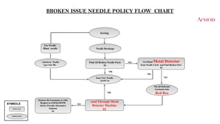 BROKEN ISSUE NEEDLE POLICY FLOW CHART
Find All Broken Needle Parts
01
Sewing
Needle Breakage
Get Hand Metal Detector
from Needle Clerk and Find Broken Part
02
Issue New Needle
QAP# 16
Put all Defected
Garments into
Red Box
Send Through Metal
Detector Machine
03
Destroy the Garments or with
Respect to GM/QAM/PM
Advice Provide Alternative
Solution
04
Attach in Needle
type wise file .
Use Needle
Blunt needle
NO
OK
OK
OK
NO
NO
INSPECTION
OPERATION
SYMBOLS
 