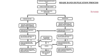 STORE AT SHADE BAND LIBRARY
FINISHING SECTION
WASHING WET
EACH DAY 7.30AM SELECT THE
WASHED FINISHED GARMENTS
FROM BULK & SET A SHADE BAND.
APPROVED SHADE BAND WITH BUYER
SEAL
BULK PRODUCTION SHADE
DUPLICATION
CHECK SELECTED BAND WITH
APPROVED BAND.
GET APPROVAL FROM RELEVANT
PARTICULAR BUYER / NQA
STICK A STICKER WITH NQA
SIGNATURE, MAINTAIN PHOTO
LOG SHEET.
EVERY 24 HOURS SHADE BANDS
NEED TO REPLACE & MAKE A LOG
BOOK WITH PHOTO.
EACH DAY 7.30AM SELECT THE
WASHED FINISHED GARMENTS
FROM BULK & SET A SHADE BAND.
CHECK SELECTED BAND WITH
APPROVED BAND.
GET APPROVAL FROM RELEVANT
PARTICULAR BUYER / NQA
STICK A STICKER WITH NQA
SIGNATURE MAINTAIN PHOTO
LOG SHEET.
EVERY 24 HOURS SHADE BANDS
NEED TO REPLACE & MAKE A LOG
BOOK WITH PHOTO.
GET APPROVAL
FROM BUYER
/WASHING ENGINEER
Fail Fail
REWASH
REJECT & ATTACHED
RED TAG AND 2ND
SEAL
Fail
Fail
Ok
Ok
Ok
Ok
SHADE BAND DUPLICATION PROCESS
 