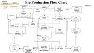 Fabric
Receiving
Blanketing
(Stores)
)
Shrinkage
Preparatio
n
Washing
(Development
Section)
Shrinkage
Measuring
Shade
band preparation
Fabric 10%
Inspection
Visual
shade/skewness
QAP-12A
100%
screening/
Return to
Vendor
1 st 50
Measuring
& evaluation
1st
50
Washing
(Developme
nt)
Wash
Std
From Buyer
1 st 50
Stitching
(Emb/Lg/Wr1/
Wr2/Sw4)
1 st 50
Trial pattern 1 st 50
Cutting
(Qap-12AO)
Send to
Buyer
PPA
Sample
Layering
Pattern
Making
Lay plan/
Marking YY
Fabric
Releasing
From Stores
Shrinkage
Report/prepration
Shade band
Approval
QAP12D/QAP 12
Fabric
Separation
&
Shorting
Re stitch
sample
OK OK
OK
Reject
Reject
Reject
OK
OK
OK
OK
OK
Pre Production Flow Chart
INSPECTION OPERATION
TRANSPOTATIO
N
SYMBOLS
STORAGE
 