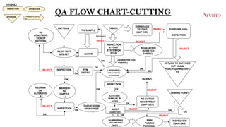 QA FLOW CHART-CUTTING
PATTERN
PILOT TEST
SIZE SET
INSPECTION
PPA SAMPLE
INSPECTION
RE
CONSTRUC-
TION OF
PATTERN
BUYER
DUPLICATION
OF MARKER
MARKERI
NG
(QAP 12-
L)
PPM
ORIT/P/3
REDRAW
OR
ALTERATIO
N
INSPECTION
4 POINT
SYSTEM(QA
P12A)
LAYERING(A
UTO & MANUAL
SPREADING)
INSPECTION
CUTTING
MANUAL &
AUTO
AUDIT
(QAO12H)
NUMBERING
ONLY EMB PRINT
PARTS
SHRINKAGE
TESTING
(QAP 12D)
SUPPLIER 100%
INSPECTION
RELAXATION
(STRETCH
FABRIC)
RE-CUT OR
ADJUSTMENT
(QAP12GT)
EMB/
FUSING/
PRINTING
INSPECTION
(QAP12AB)
RETURN TO SUPPLIER
CUT CLAIM
POLICY(QAP#02/ORIT-
P2
SEWING PLANT
FABRIC
REJECT
REJECT
OK
OK
OK
OK
OK
REJECT
REMAKE
OK
OK
OK
REJECT
REJECT
REJECT
(NON STRETCH
FABRIC)
OK
OK
OK
OK
(SCRAP)
REJECT
REJECT
OK
REJECT
OK
OK
INSPECTION OPERATION
TRANSPOTATIO
N
STORAGE
SYMBOLS
 