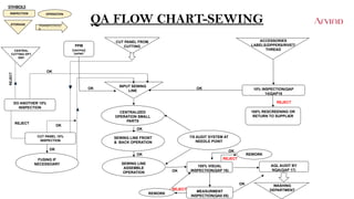 QA FLOW CHART-SEWING
MEASURMENT
INSPECTION(QA0 05)
PPM
(ORITP05)
QAP#07
7/0 AUDIT SYSTEM AT
NEEDLE POINT
100% RESCREENING OR
RETURN TO SUPPLIER
100% VISUAL
INSPECTION(QAP 16)
OK
REJECT
REJECT
OK
INSPECTION OPERATION
TRANSPOTATIO
N
REWORK
CUT PANEL FROM
CUTTING
INPUT SEWING
LINE
CENTRALIZED
OPERATION SMALL
PARTS
SEWING LINE
ASSEMBLE
OPERATION
SEWING LINE FRONT
& BACK OPERATION
REWORK
AQL AUDIT BY
NQA(QAP 17)
WASHING
DEPARTMENT
10% INSPECTION(QAP
14)QAP18
ACCESSORIES
LABELS/ZIPPERS/RIVET/
THREAD
OK
OK
OK
OK
REJECT
OK
FUSING IF
NECESSOARY
CUT PANEL 10%
INSPECTION
OK
DO ANOTHER 10%
INSPECTION
REJECT
OK
REJECT
CENTRAL
CUTTING DPT.
SW1
STORAGE
OK
SYMBOLS
 