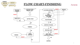 QA FLOW CHART-FINISHING
RESCREEN
& REPAIR
TAG ATTACHING
OUT SIDE CHECKING
OK
REJECT
REJECT
INSPECTION
OPERATION
TRANSPOTATIO
N
STORAGE
REWORK
RECEIVED FROM
WASHING AQL
BUTTON / RIVET
TRIMMING
OK
OK
REJECT
INSIDE
CHECKING
REWORK
IRON
MEASUREMENT
CHECKING
INSPECTION
SORTING & PACKING
PRE-FINAL AUDIT
QMP /FINAL
AUDIT(BUYER AUDIT)
SHIPPING
OK
OK
OK
OK
OK
REJECT
REJECT
OK
OK
9
SYMBOLS
 