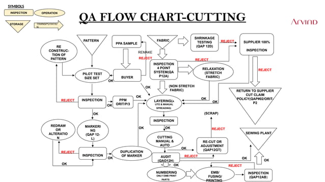 QA PROCESS FLOW CHART (1).pptxpptptpptptptpt | PPTX