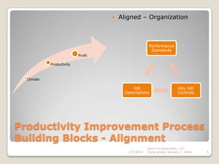 Productivity Improvement ProcessBuilding Blocks - AlignmentAligned – Organization2/5/2010Quinn & Associates, LLC.                   Copyrighted January 1, 20065