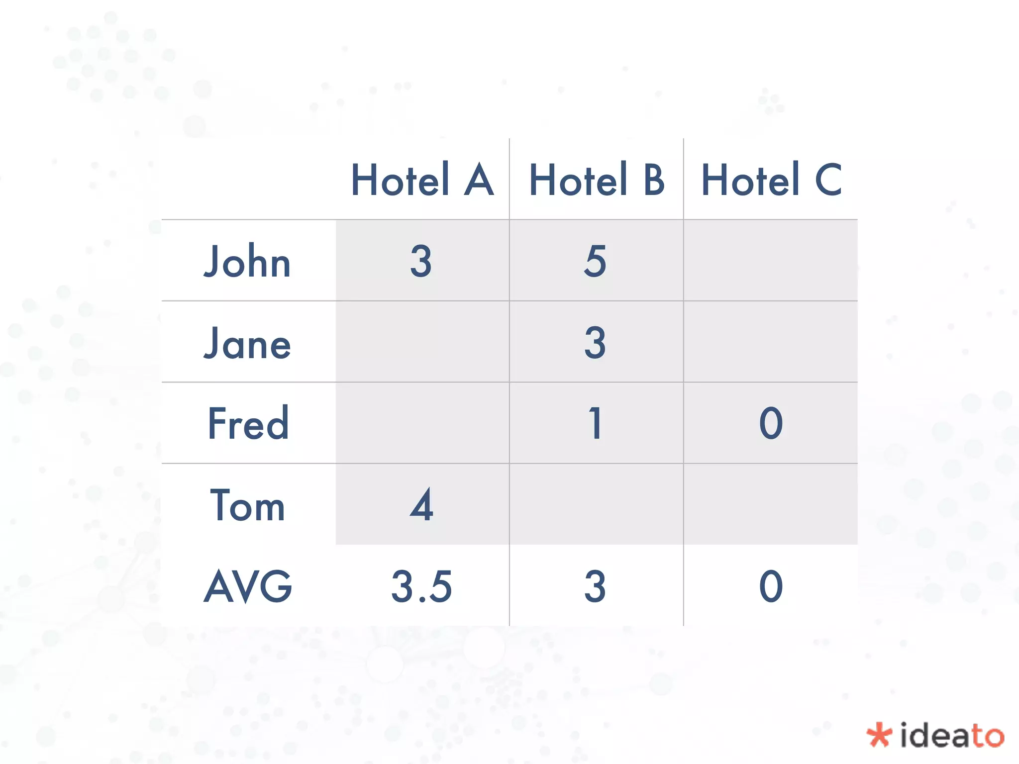 Hotel A Hotel B Hotel C
John 3 5
Jane 3
Fred 1 0
Tom 4
AVG 3.5 3 0
 
