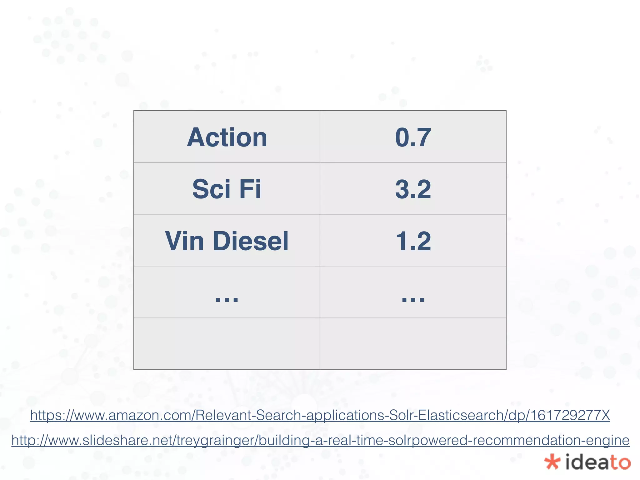 Action 0.7
Sci Fi 3.2
Vin Diesel 1.2
… …
https://www.amazon.com/Relevant-Search-applications-Solr-Elasticsearch/dp/161729277X
http://www.slideshare.net/treygrainger/building-a-real-time-solrpowered-recommendation-engine
 