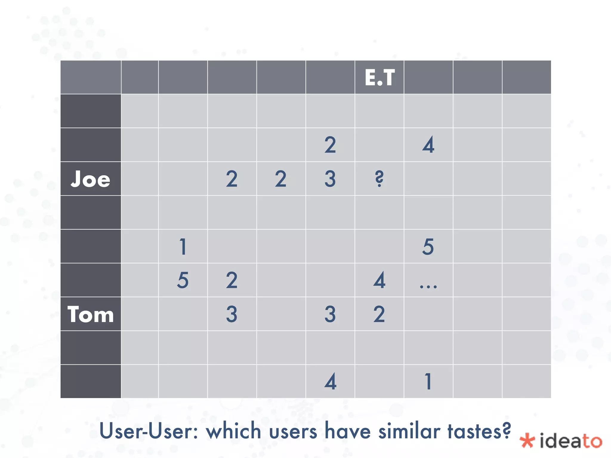E.T
2 4
Joe 2 2 3 ?
1 5
5 2 4 …
Tom 3 3 2
4 1
User-User: which users have similar tastes?
 