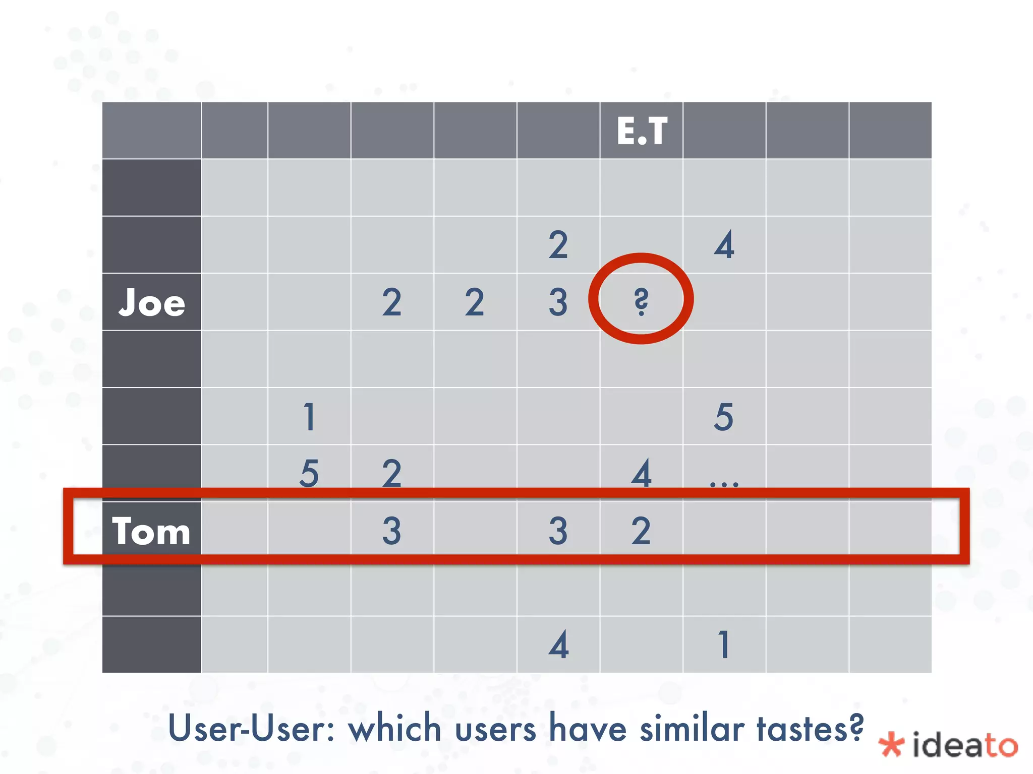 E.T
2 4
Joe 2 2 3 ?
1 5
5 2 4 …
Tom 3 3 2
4 1
User-User: which users have similar tastes?
 