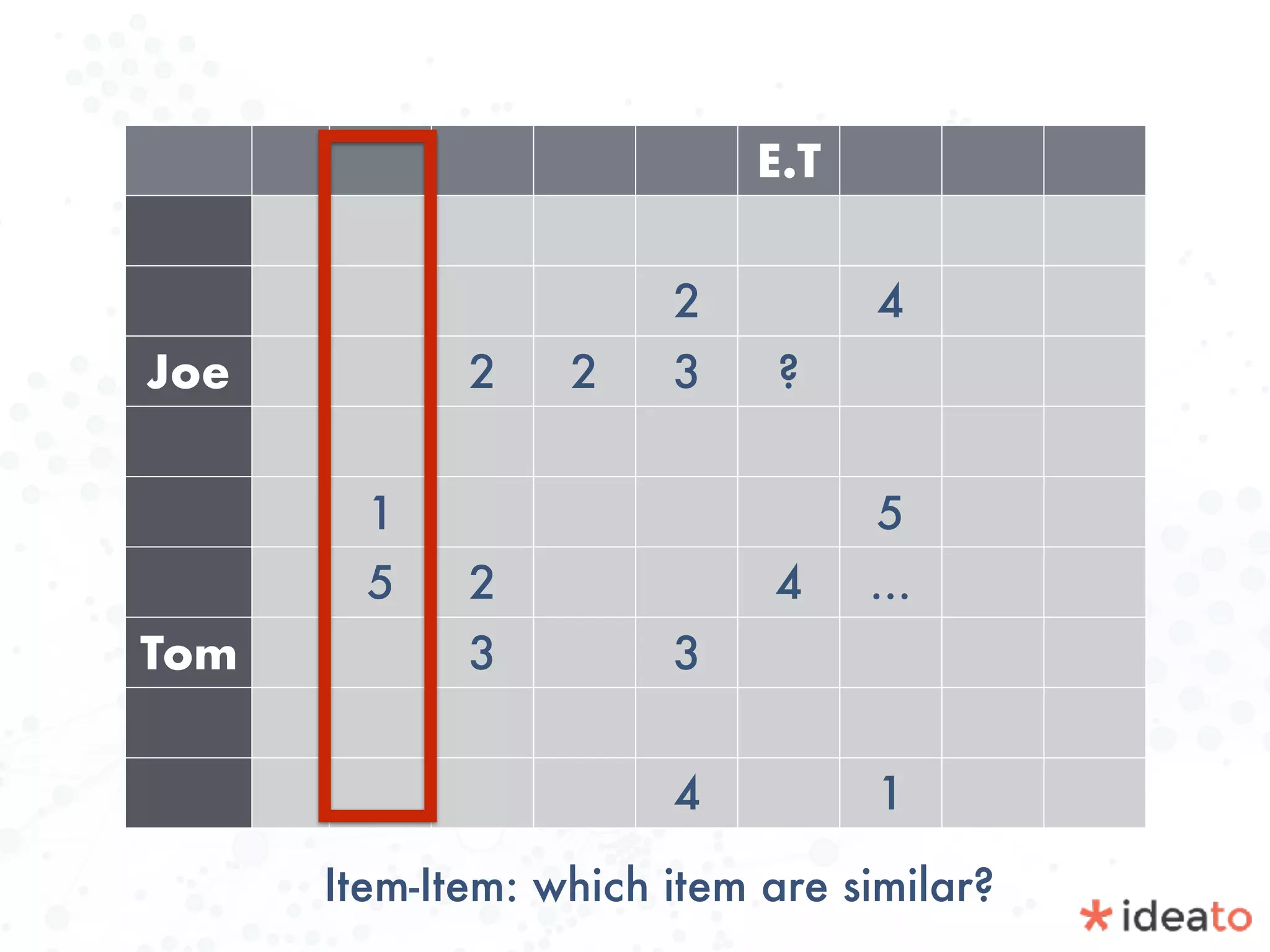 E.T
2 4
Joe 2 2 3 ?
1 5
5 2 4 …
Tom 3 3
4 1
Item-Item: which item are similar?
 