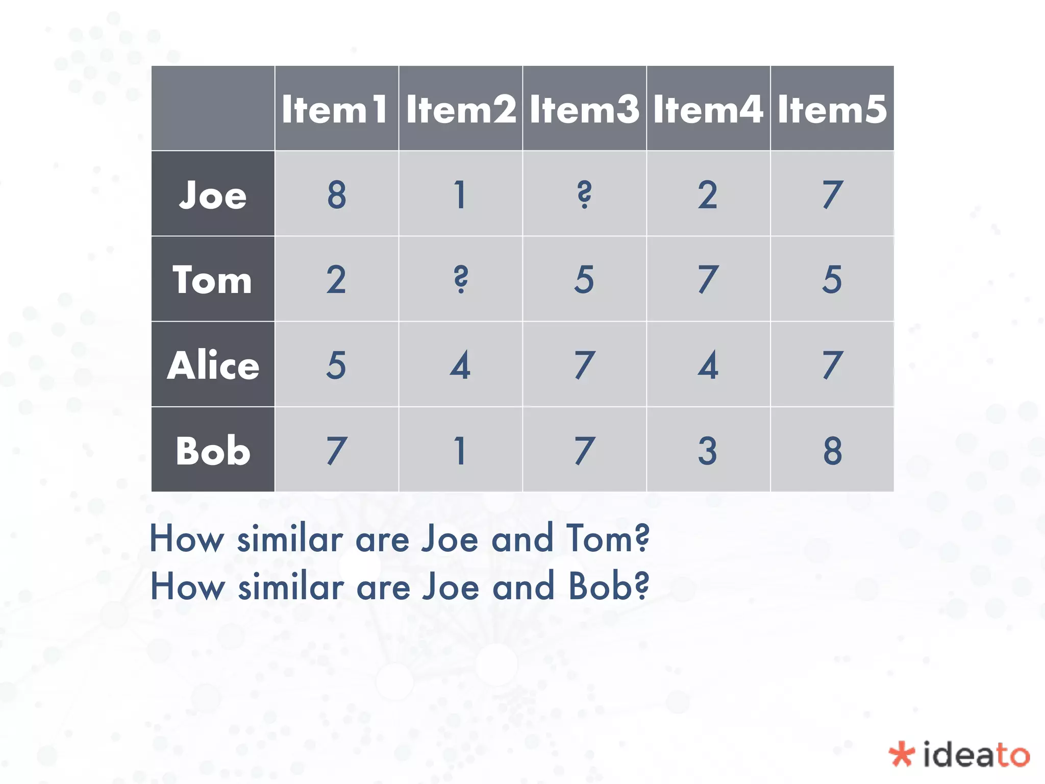 Item1 Item2 Item3 Item4 Item5
Joe 8 1 ? 2 7
Tom 2 ? 5 7 5
Alice 5 4 7 4 7
Bob 7 1 7 3 8
How similar are Joe and Tom?
How similar are Joe and Bob?
 