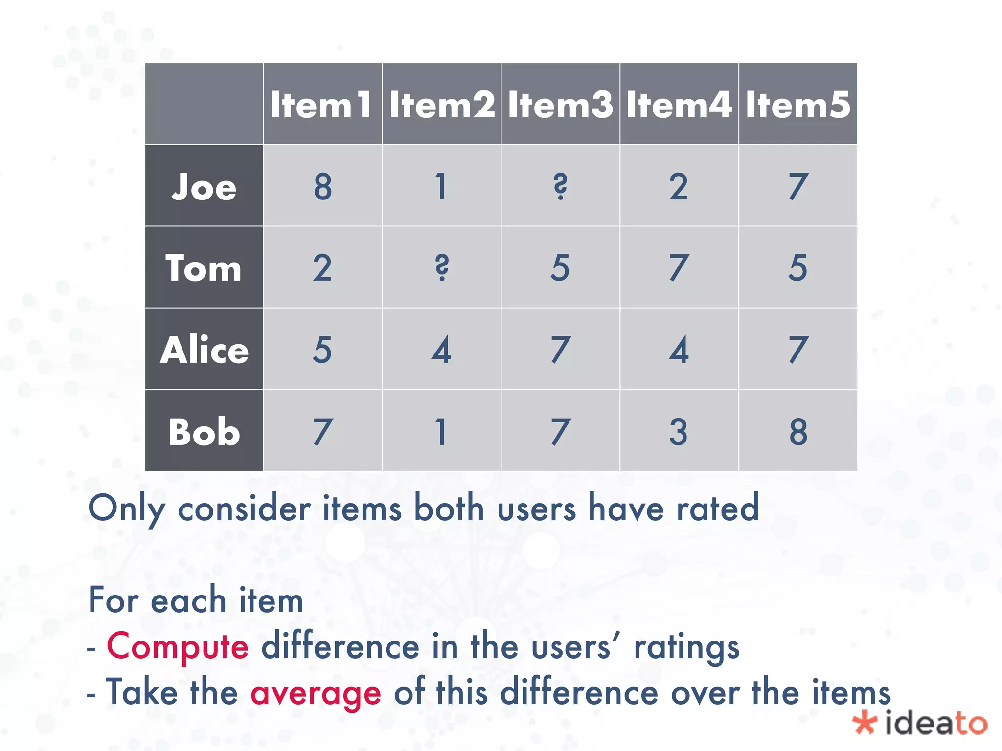 Only consider items both users have rated
For each item
- Compute difference in the users’ ratings
- Take the average of this difference over the items
Item1 Item2 Item3 Item4 Item5
Joe 8 1 ? 2 7
Tom 2 ? 5 7 5
Alice 5 4 7 4 7
Bob 7 1 7 3 8
 