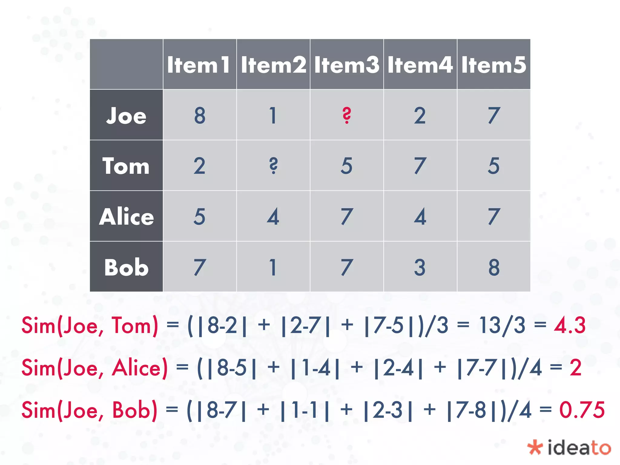 Sim(Joe, Tom) = (|8-2| + |2-7| + |7-5|)/3 = 13/3 = 4.3
Sim(Joe, Alice) = (|8-5| + |1-4| + |2-4| + |7-7|)/4 = 2
Sim(Joe, Bob) = (|8-7| + |1-1| + |2-3| + |7-8|)/4 = 0.75
Item1 Item2 Item3 Item4 Item5
Joe 8 1 ? 2 7
Tom 2 ? 5 7 5
Alice 5 4 7 4 7
Bob 7 1 7 3 8
 