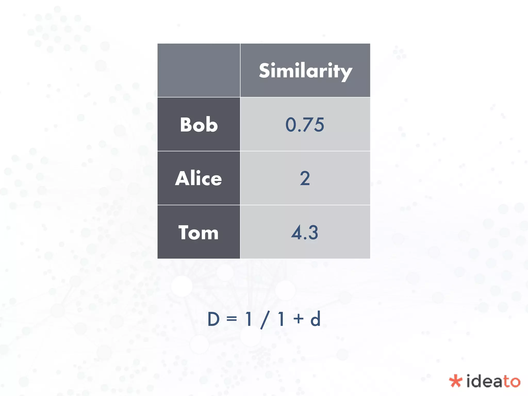 Similarity
Bob 0.75
Alice 2
Tom 4.3
D = 1 / 1 + d
 