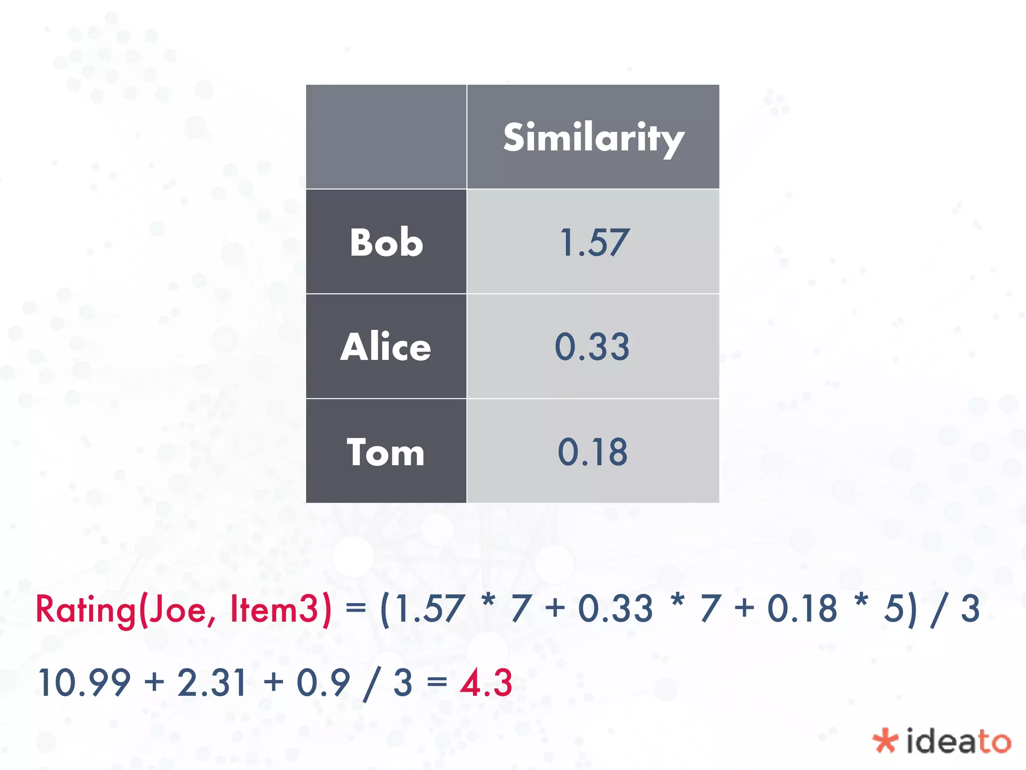 Rating(Joe, Item3) = (1.57 * 7 + 0.33 * 7 + 0.18 * 5) / 3
10.99 + 2.31 + 0.9 / 3 = 4.3
Similarity
Bob 1.57
Alice 0.33
Tom 0.18
 