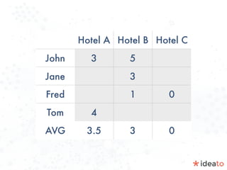 Hotel A Hotel B Hotel C
John 3 5
Jane 3
Fred 1 0
Tom 4
AVG 3.5 3 0
 