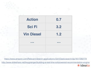 Action 0.7
Sci Fi 3.2
Vin Diesel 1.2
… …
https://www.amazon.com/Relevant-Search-applications-Solr-Elasticsearch/dp/161729277X
http://www.slideshare.net/treygrainger/building-a-real-time-solrpowered-recommendation-engine
 