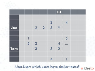 E.T
2 4
Joe 2 2 3 ?
1 5
5 2 4 …
Tom 3 3 2
4 1
User-User: which users have similar tastes?
 
