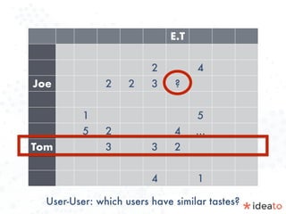 E.T
2 4
Joe 2 2 3 ?
1 5
5 2 4 …
Tom 3 3 2
4 1
User-User: which users have similar tastes?
 