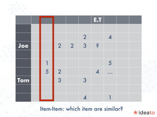 E.T
2 4
Joe 2 2 3 ?
1 5
5 2 4 …
Tom 3 3
4 1
Item-Item: which item are similar?
 