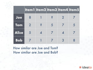 Item1 Item2 Item3 Item4 Item5
Joe 8 1 ? 2 7
Tom 2 ? 5 7 5
Alice 5 4 7 4 7
Bob 7 1 7 3 8
How similar are Joe and Tom?
How similar are Joe and Bob?
 