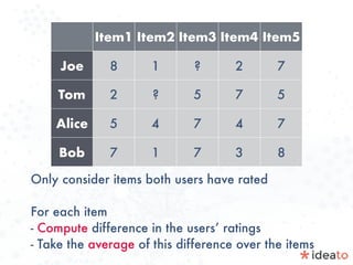 Only consider items both users have rated
For each item
- Compute difference in the users’ ratings
- Take the average of this difference over the items
Item1 Item2 Item3 Item4 Item5
Joe 8 1 ? 2 7
Tom 2 ? 5 7 5
Alice 5 4 7 4 7
Bob 7 1 7 3 8
 