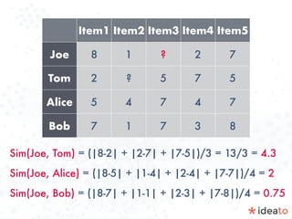 Sim(Joe, Tom) = (|8-2| + |2-7| + |7-5|)/3 = 13/3 = 4.3
Sim(Joe, Alice) = (|8-5| + |1-4| + |2-4| + |7-7|)/4 = 2
Sim(Joe, Bob) = (|8-7| + |1-1| + |2-3| + |7-8|)/4 = 0.75
Item1 Item2 Item3 Item4 Item5
Joe 8 1 ? 2 7
Tom 2 ? 5 7 5
Alice 5 4 7 4 7
Bob 7 1 7 3 8
 