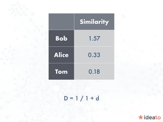 Similarity
Bob 1.57
Alice 0.33
Tom 0.18
D = 1 / 1 + d
 