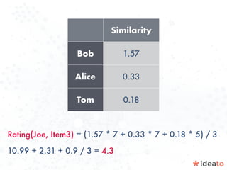 Rating(Joe, Item3) = (1.57 * 7 + 0.33 * 7 + 0.18 * 5) / 3
10.99 + 2.31 + 0.9 / 3 = 4.3
Similarity
Bob 1.57
Alice 0.33
Tom 0.18
 