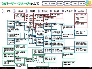 39Copyright © mediba inc. All Rights Reserved.Confidential
QAリーダー・マネージャとして JPD @Net SDNA NHNJ DeNA メルカリ
JPD @Net SDNA NHNJ DeNA メルカリ mediba
半年間の海外出張
で本場のQAを知
る
不具合報告の基本
を再認識
サーバ構築の知見
が高まる
テスト計画・分析
を導入＆実践
テスト設計・実
装・実施・管理を
実施
不具合分析を学ぶ
メンバー育成によ
る生産性向上
ツール開発・導入
でチーム生産性向
上
PMBOKベースの
プロマネを学ぶ
体系的なQAにつ
いて学ぶ
プロセス改善につ
いて学ぶ
CS・運用チーム
との連携を深める
オフショア調査・
検討
各種テストツール
の活用
JaSST を知る
TEF ML に登録
テストマネージメ
ント全般
JSTQB FL 取得
オフショアの実践
組織的な改善活動
の基礎を学ぶ
社外のセミナーに
月1回ペースで参
加
TestLink 日本語化
プロジェクトに参
加
プロセス改善の実
施、TPIをTRY
社内勉強会講師
テスト管理ツール
調査・検討・導入
社外のセミナーに
月2回ペースで参
加WACATE に参加
(そして実行委員
へ)
テストマネージメ
ント全般
ソフトウェアQA
としての知見を深
める
WACATEに登壇
Test.SSF 策定に
参加
JaSST登壇
(コミュニティ)
ロボットでの
テスト自動化を導
入
メトリクス再設計
（GQM・
FiveCore）
派生開発協議会の
立ち上げに参画
テスト設計コンテ
スト(初代 負け犬)
プロジェクト横断
で品質指標を策定
テストマネージャ
の経験を基にSQA
ETSS・ESQR
生産性向上を軸に
改善活動を促進
部門目標＆
ロードマップ策定
組織マネージャに
なっちゃいました
JSTQB＆QC七つ
道具等の教育実施
可視化・標準化の
推進
リスクベースドテ
ストの推進
MS COD 登壇
部門目標＆
ロードマップ策定
JSTQB＆QC七つ
道具等の教育実施
リポジトリの最適
化
リスクベースドテ
ストの推進＆簡易
導入
マスターテストプ
ランの考え方を導
入
WACATEに登壇
(招待)
部門目標＆
ロードマップ策定
CSとの連携を強
化
スクラムチームの
体制構築
DevOps の現場を
体験
最新のアジャイル
開発を体験
JaSST Tokyo‘16
JaSST Kyushu
‘16
QUES
WACATE 登壇
部門目標＆
ロードマップ策定
JSTQB＆QC七つ
道具等の教育実施
マスターテストプ
ランの導入
 