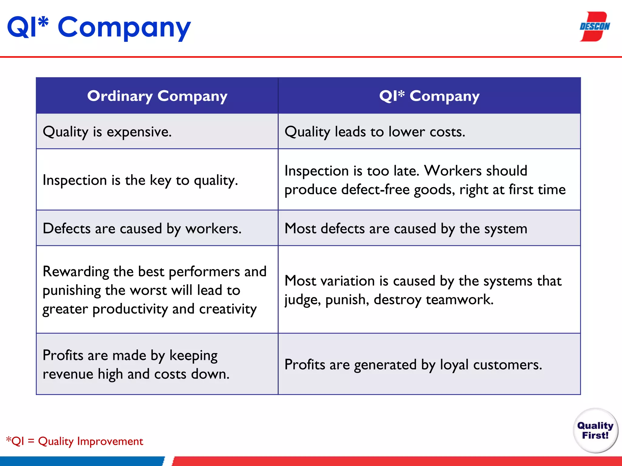 QI* Company
Ordinary Company

QI* Company

Quality is expensive.

Quality leads to lower costs.

Inspection is the key to quality.

Inspection is too late. Workers should
produce defect-free goods, right at first time

Defects are caused by workers.

Most defects are caused by the system

Rewarding the best performers and
punishing the worst will lead to
greater productivity and creativity

Most variation is caused by the systems that
judge, punish, destroy teamwork.

Profits are made by keeping
revenue high and costs down.

Profits are generated by loyal customers.

*QI = Quality Improvement

 