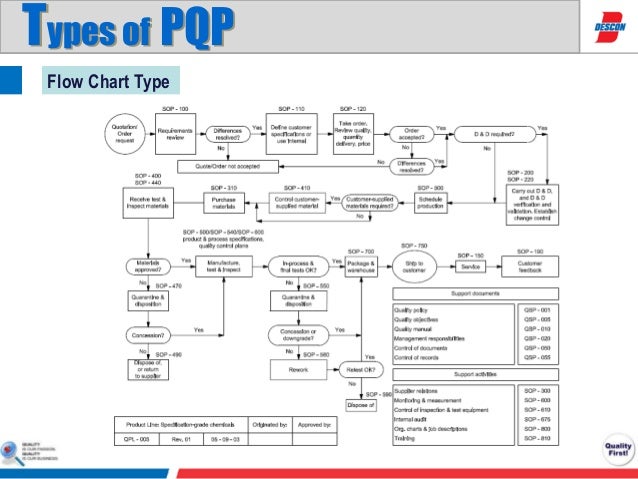 Quality Assurance System Chart