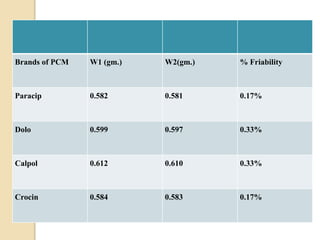 Brands of PCM W1 (gm.) W2(gm.) % Friability
Paracip 0.582 0.581 0.17%
Dolo 0.599 0.597 0.33%
Calpol 0.612 0.610 0.33%
Crocin 0.584 0.583 0.17%
 