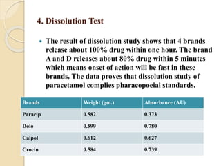 4. Dissolution Test
 The result of dissolution study shows that 4 brands
release about 100% drug within one hour. The brand
A and D releases about 80% drug within 5 minutes
which means onset of action will be fast in these
brands. The data proves that dissolution study of
paracetamol complies pharacopoeial standards.
Brands Weight (gm.) Absorbance (AU)
Paracip 0.582 0.373
Dolo 0.599 0.780
Calpol 0.612 0.627
Crocin 0.584 0.739
 