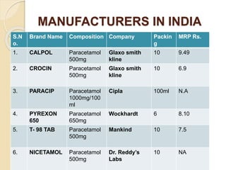 MANUFACTURERS IN INDIA
S.N
o.
Brand Name Composition Company Packin
g
MRP Rs.
1. CALPOL Paracetamol
500mg
Glaxo smith
kline
10 9.49
2. CROCIN Paracetamol
500mg
Glaxo smith
kline
10 6.9
3. PARACIP Paracetamol
1000mg/100
ml
Cipla 100ml N.A
4. PYREXON
650
Paracetamol
650mg
Wockhardt 6 8.10
5. T- 98 TAB Paracetamol
500mg
Mankind 10 7.5
6. NICETAMOL Paracetamol
500mg
Dr. Reddy’s
Labs
10 NA
 