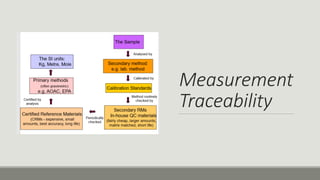 Measurement
Traceability
 