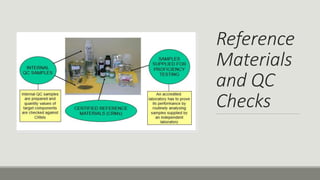 Reference
Materials
and QC
Checks
 