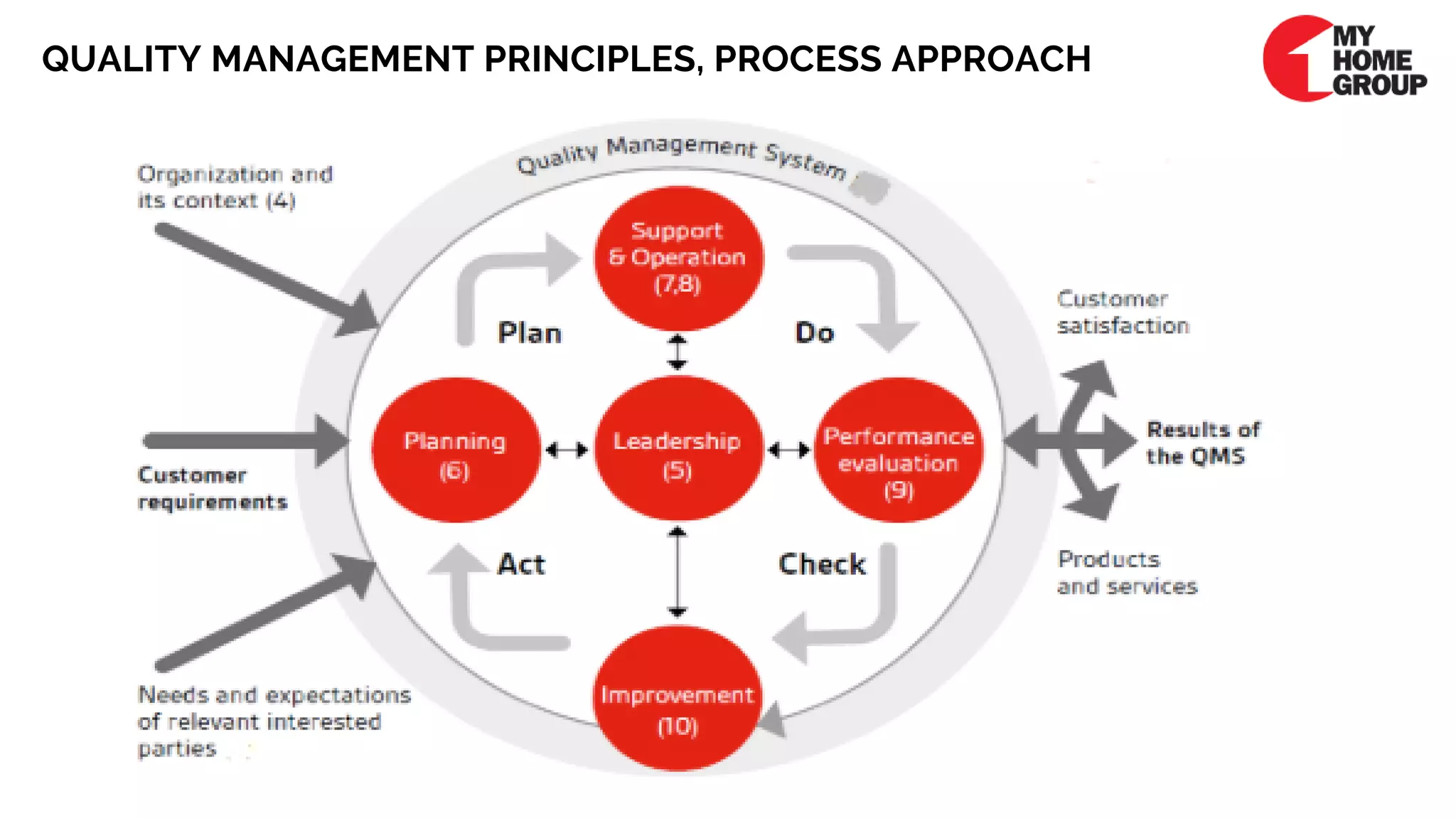 QUALITY MANAGEMENT PRINCIPLES, PROCESS APPROACH
 