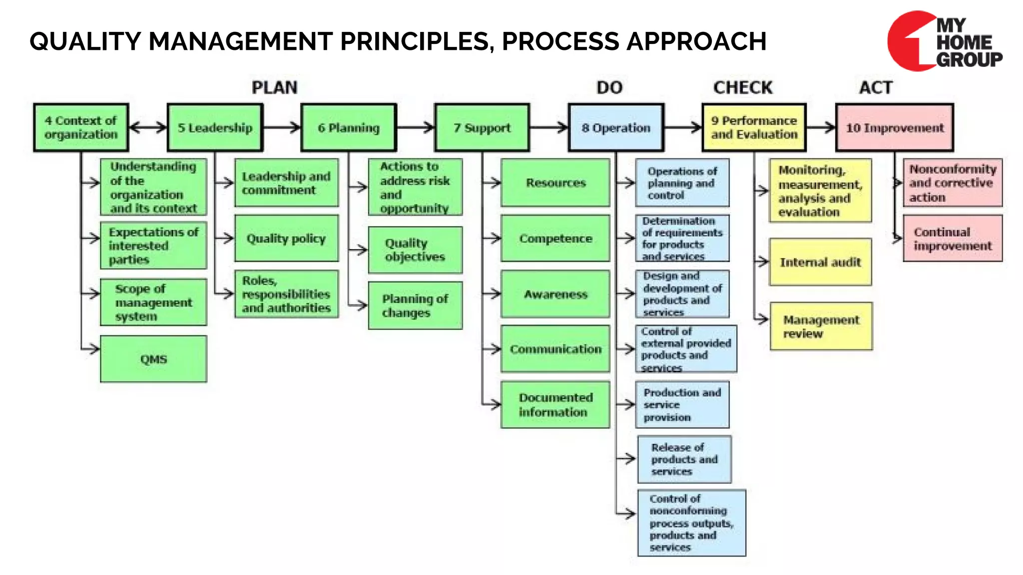 QUALITY MANAGEMENT PRINCIPLES, PROCESS APPROACH
 