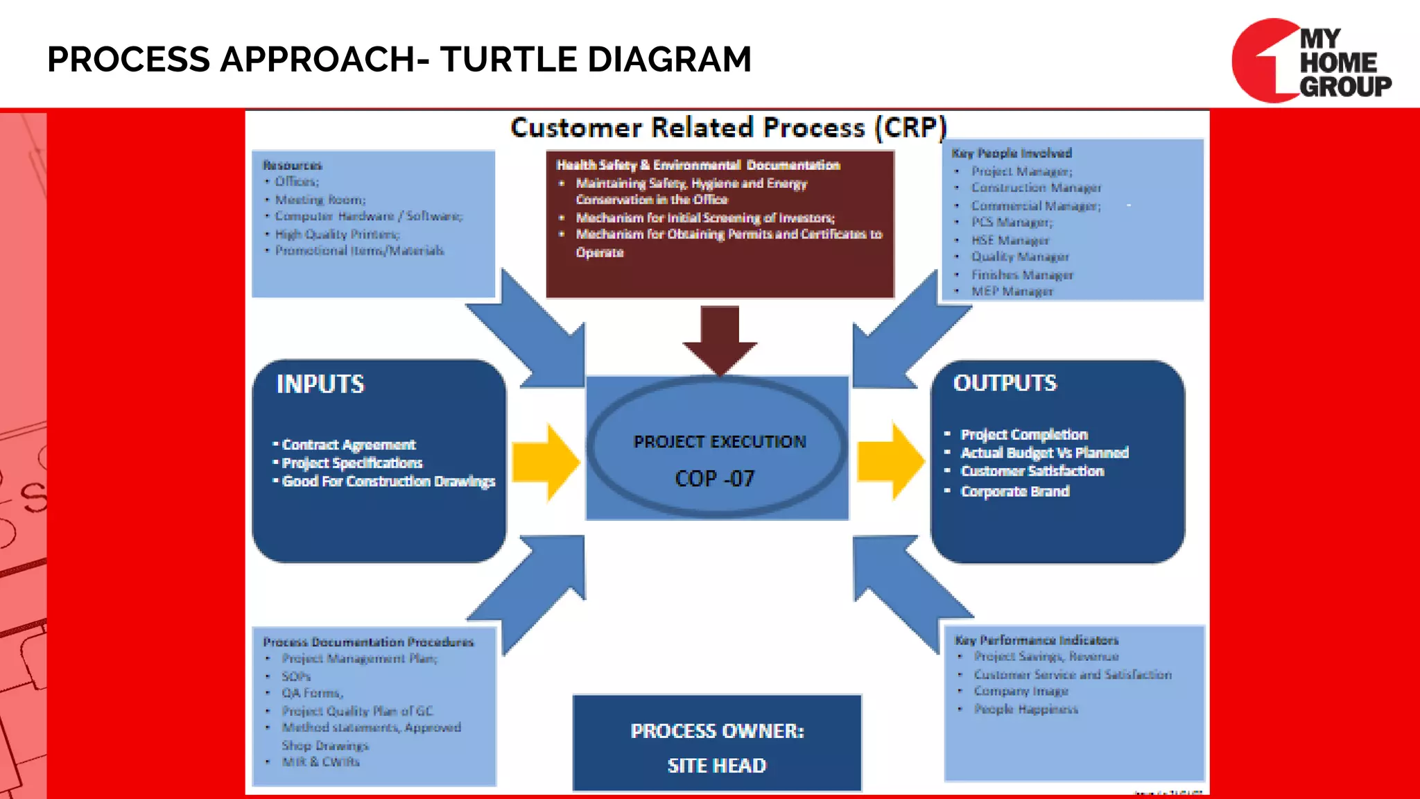 PROCESS APPROACH- TURTLE DIAGRAM
 