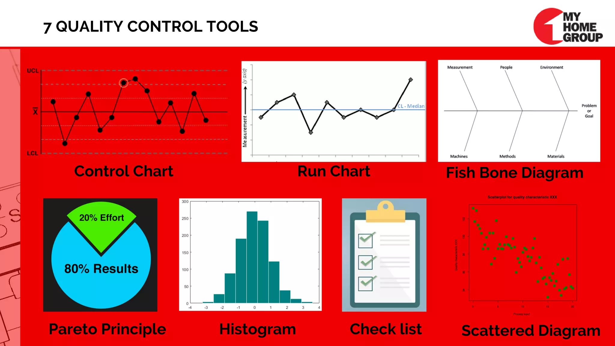 7 QUALITY CONTROL TOOLS
Control Chart Run Chart Fish Bone Diagram
Pareto Principle Histogram Check list Scattered Diagram
 