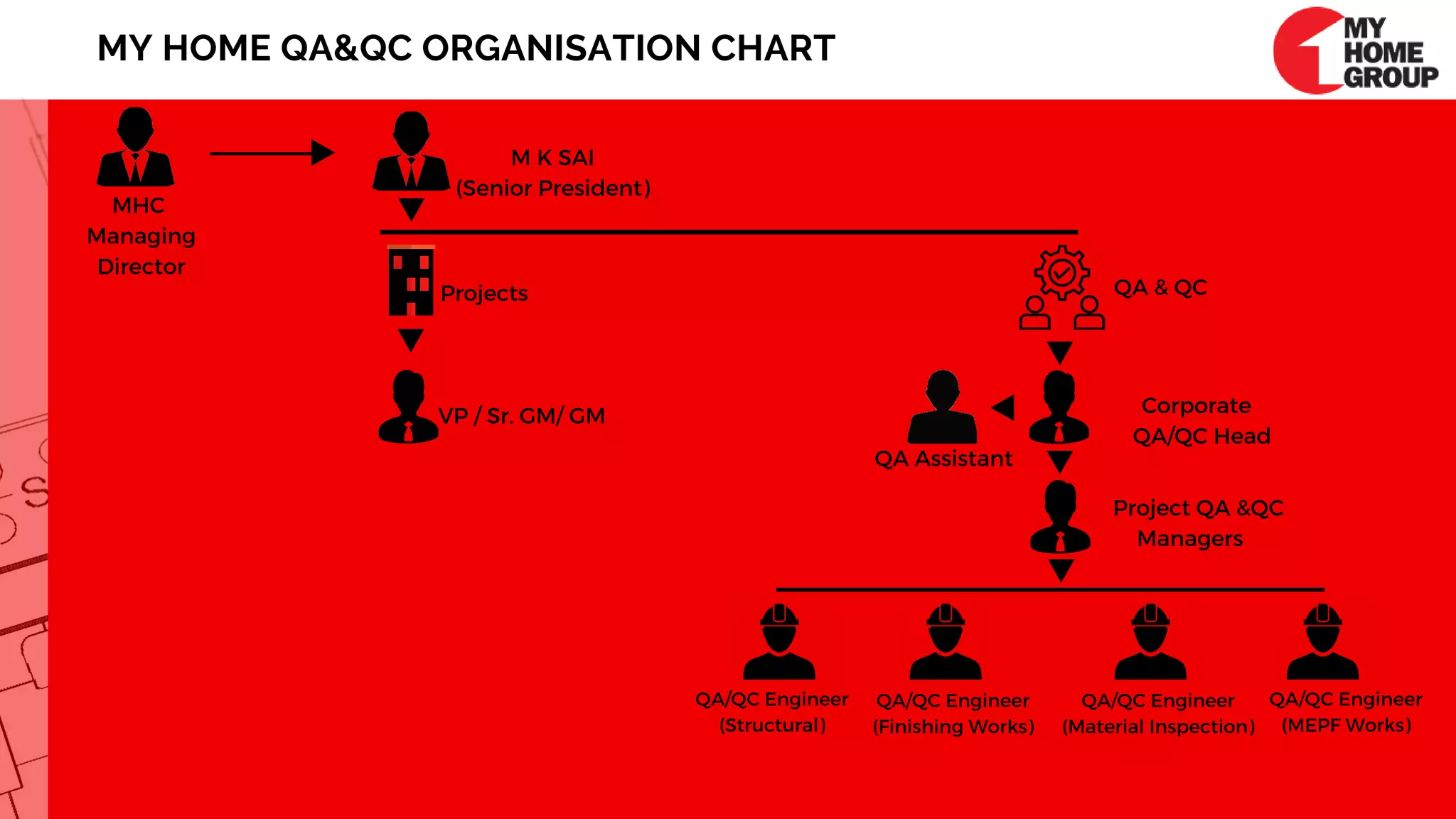 MY HOME QA&QC ORGANISATION CHART
MHC
Managing
Director
M K SAI
(Senior President)
Projects
VP / Sr. GM/ GM
QA & QC
QA Assistant
Corporate
QA/QC Head
Project QA &QC
Managers
QA/QC Engineer
(Structural)
QA/QC Engineer
(Finishing Works)
QA/QC Engineer
(Material Inspection)
QA/QC Engineer
(MEPF Works)
 
