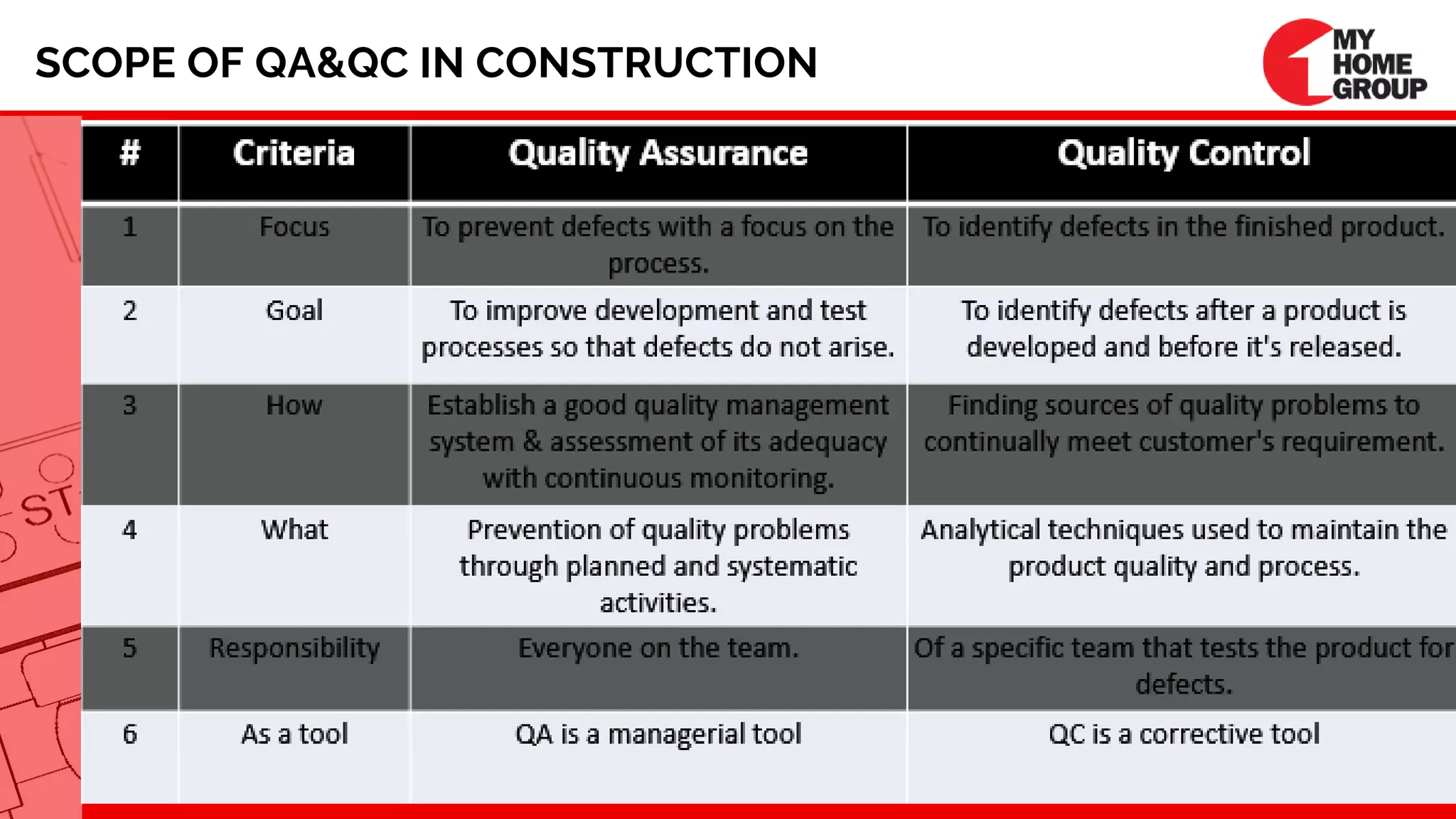 SCOPE OF QA&QC IN CONSTRUCTION
 