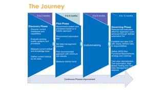 Continuous Process Improvement
Discovery Phase
• Discover current
drawbacks and
capabilities
• Evaluate existing
quality systems and
processes
• Measure current skillset
and knowledge base
• Gather current metrics
as set base
Pilot Phase
Recommend system and
processes based on a
holistic approach
Recommend automation
tool
Set data management
process
Pilot recommended
approach with minimum
risk release
Measure metrics trend
Institutionalizing
Governing Phase
Reduced test execution
effort for regression suite -
achieved through defined
automation f/w
Establish test data COE
with clearly defined roles
& responsibilities
Define (NFR) Non
Functional Requirements
strategy and roadmap
Test case rationalization,
Test automation, Risk
Based Testing and Test
Data Management will be
attained
0 to 3 months 3 to 6 months 6 to 9 months 9 to 12 months
The Journey
 