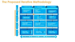 Proposed Iterative Testing Methodology
Risk Based Testing Test Automation Test Data Mgmt>
…
▪ Requirement Analysis
▪ Test Requirement
Identification
▪ Release Test scope
▪ Release Test Plan
▪ System & Integration Test Case
/ Scenario Design
▪ Test Data set up
▪ Regression Test Identification
Central Knowledge Repository
Master Test Strategy/ Test Plan
Reusable Test Scenarios / Cases (Test case Repository)
Metrics Dashboard
> …
Release specific Testing
▪ System Testing
▪ Integration Testing
▪ Regression Testing
InitiateKT
forRelease
2
▪ Requirement
Analysis
▪ Test Requirement
Identification
▪ Release Test
scope
▪ Release Test Plan
▪ System Testing
▪ Integration Testing
▪ Regression Testing
KTfor
Release
N
▪ System & Integration Test Case
/ Scenario Design
▪ Test Data set up
▪ Regression Test Identification
▪ Requirement Analysis
▪ Test Requirement
Identification
▪ Release Test
scope
▪ Release Test Plan
▪ System & Integration Test
Case / Scenario Design
▪ Test Data set up
▪ Regression Test Identification
▪ System Testing
▪ Integration Testing
▪ Regression Testing
Release Plan Status Report Risk / Issue Management
TestRequirements
Analysis
TestPlanningTestDesignTestExecution
The Proposed Iterative Methodology
 