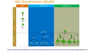 QA Governance Model
7
Project Manager (1)
Vertical head
CEO
QA Director
ORG PROJECT #1 PROJECT #2
Project Manager (2)
ExecutiveManagementPMOProjectOffice
Middle Team
Dev Team
SQA Team
SQA
Lead
Middle Tier
Developer
SQA Lead
Web
Developer
Business
Analyst
Web Developer
Team
Business
Analyst
Dev Lead
Automation
Team
SQA Team
Automation
Team
Note: This model only shows QA hierarchy. The PM here represents QA Manager and the Project may have Dev Manager/Program Manager, etc.
 