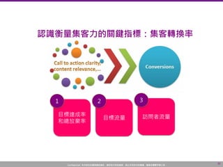 Confidential! 本內容包含講者機密資訊，請您恪守保密義務，禁止任何形式的傳播、複製或傳閱予第三者。
32
認識衡量集客力的關鍵指標：集客轉換率
目標達成率
和總放棄率
1
目標流量
2
訪問者流量
3
 